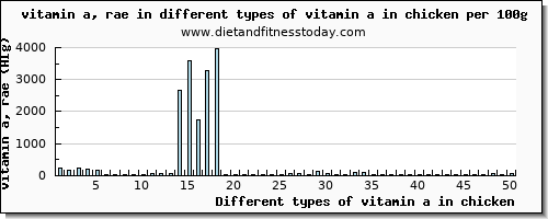 vitamin a in chicken vitamin a, rae per 100g